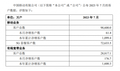 中国移动 7 月移动客户净增 61.4 万户，5G 套餐达 