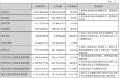 紫光国微半年报：营收 37.35 亿元，同比增长 28.56